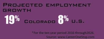 Projected employment growth 19% Colorado, 8% US