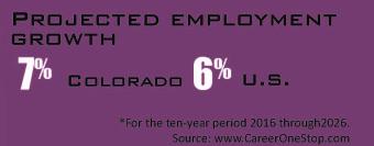 projected employment growth 7% Colorado, 6% US