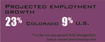 Projected Employment growth 23% Colorado 9% US