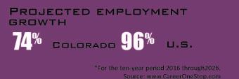 Projected Employment growth 74% Colorado, 96% US