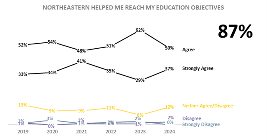 Northeastern Helped Me Reach Education Objectives Line chart showing percentage of students agreeing or disagreeing with the statement (the title) comparing the last six years.