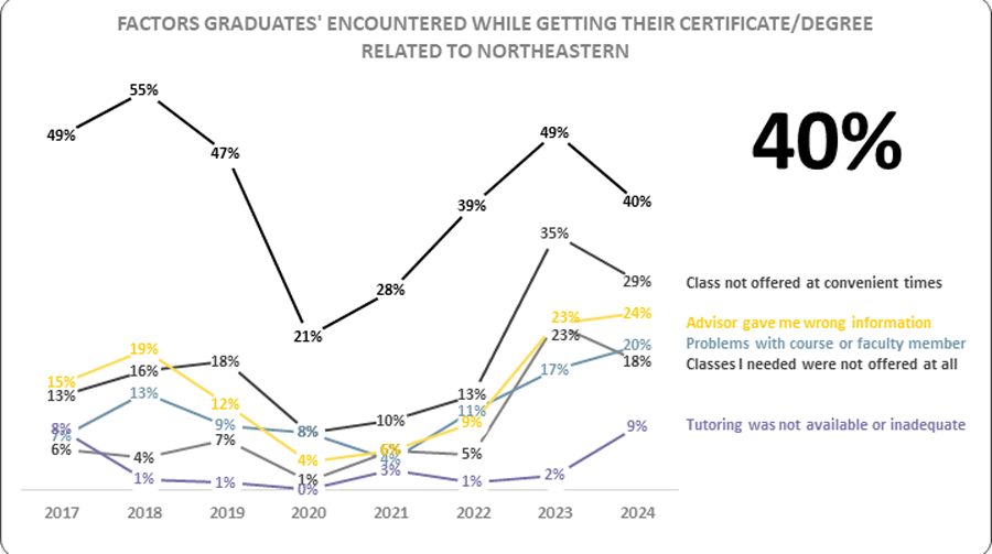 Factors Graduates Encountered While Getting Their Certificate/Degree at Northeastern Line chart showing the reasons that graduates may have had an obstacle in obtaining their award from Northeastern comparing the last eight years.