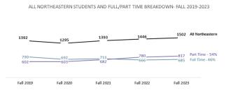 All Northeastern Students with Full/Part Time Breakdown Fall 2019-2023 Line chart showing number of all students along with a further breakdown into full and part time comparing the last five years.