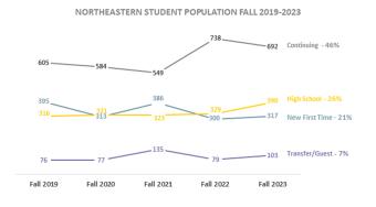 Northeastern Student Population Fall 2019-2023 Line chart showing number of New, Continuing, High School and Transfer students comparing the last five years.
