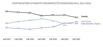 Northeastern Students-Transfer/CTE/Undecided Fall 2017-2023 Line chart showing percentage of students in transfer vs CTE vs undecided/non degree seeking programs comparing the last seven years.