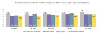 Northeastern New First Time First Semester (Term) GPA by Demographic Status Fall 2019-2023 Column chart showing four groups of students-First Generation and PELL, Non First Generation and PELL, Only First Generation, and Only PELL adn their average GPA for the first semester comparing the last five years.