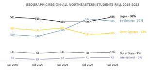 Geographic Region-All Northeastern Students Fall 2019-2023 Line chart showing the region students came from comparing the last five years.
