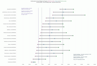 Dumbbell chart showing earnings of Northeastern graduates by program after ten years of full-time employment.