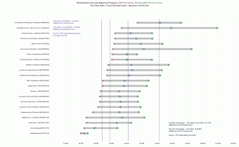 Dumbbell chart showing earnings of Northeastern graduates by program after five years of full-time employment.