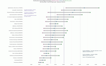 Dumbbell chart showing earnings of Northeastern graduates by program after one year of full-time employment.